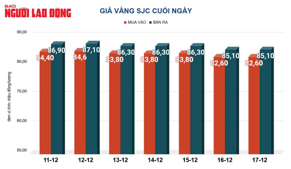 Giá vàng hôm nay, 18-12: Tiếp tục sụt giảm- Ảnh 2.