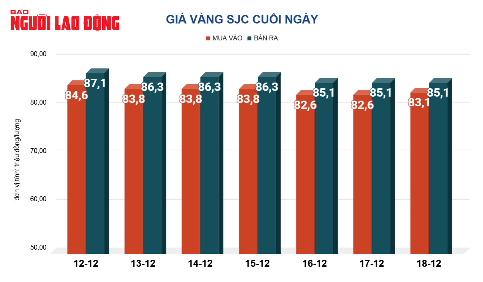 Giá vàng hôm nay, 19-12: Giảm mạnh - Ảnh 2.