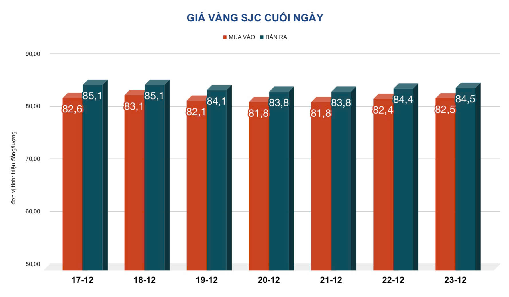 Giá vàng hôm nay, 24-12: Bất ngờ đảo chiều sụt giảm- Ảnh 2.