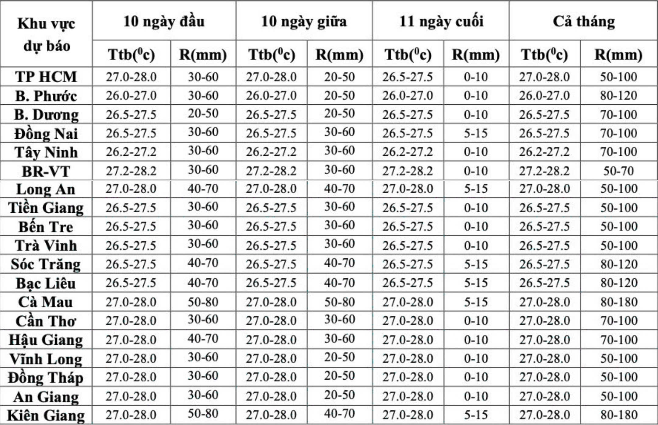 Tháng 12, thời tiết Nam Bộ diễn biến ra sao?- Ảnh 2.