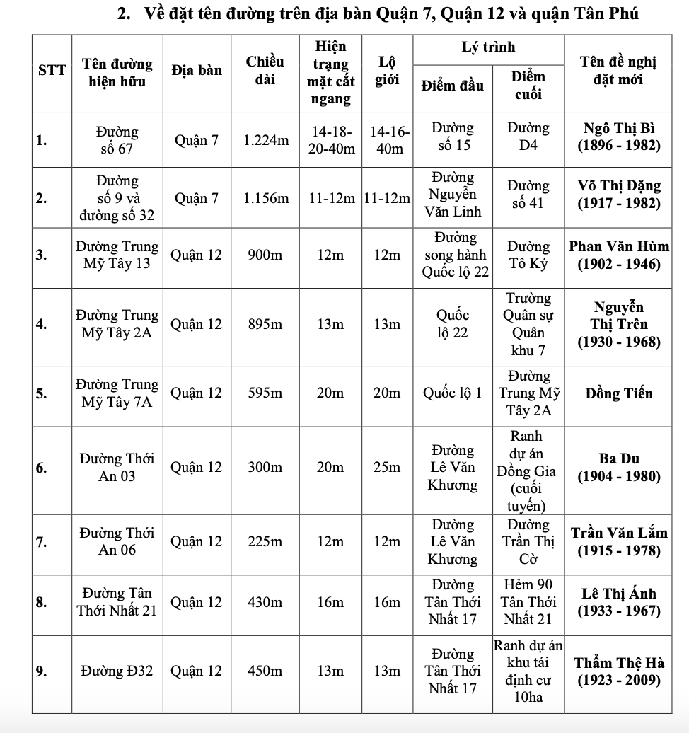 Người dân cần biết: TP HCM muốn đổi tên nhiều tuyến đường- Ảnh 4.