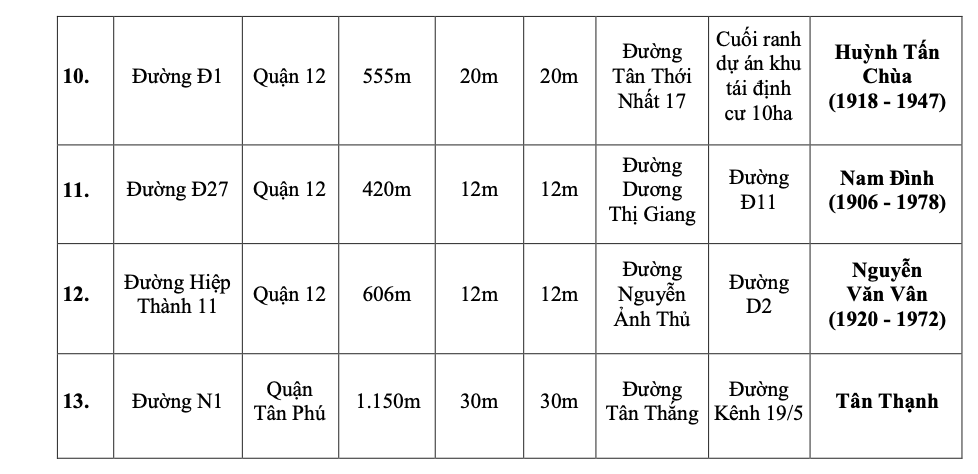 Người dân cần biết: TP HCM muốn đổi tên nhiều tuyến đường- Ảnh 5.