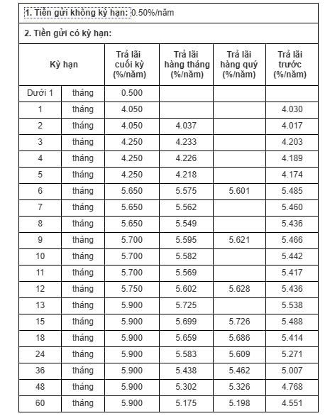 Tăng mạnh lãi suất tiền gửi ở ngân hàng 0 đồng ảnh 1