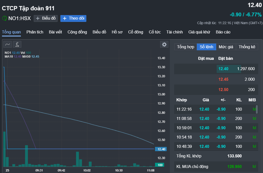 Cổ phiếu NO1 của Tập đoàn 911 giảm "kịch sàn"- Ảnh 1.