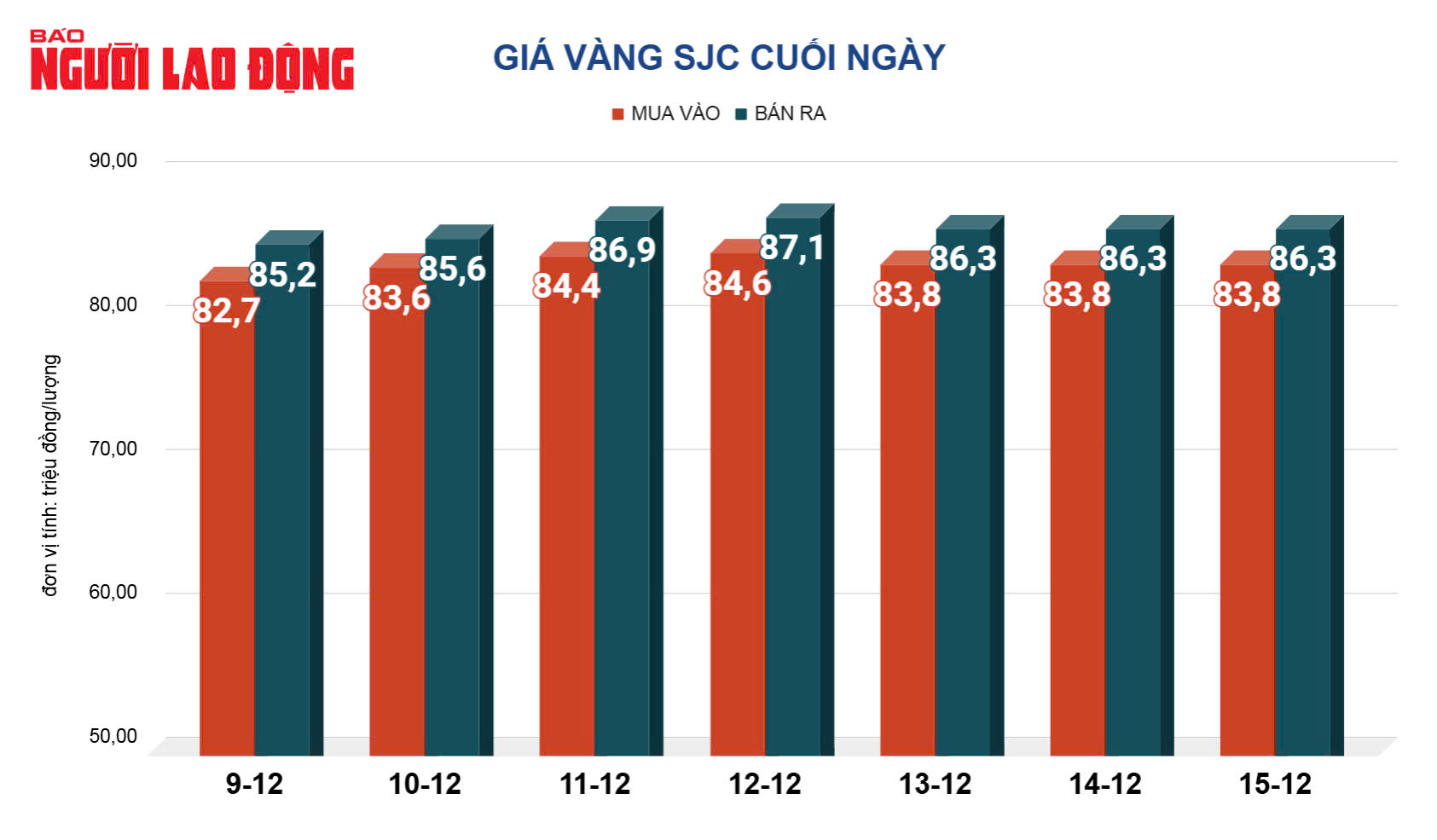 Giá vàng hôm nay 16-12: Giá vàng miếng SJC biến động bất ngờ- Ảnh 2.