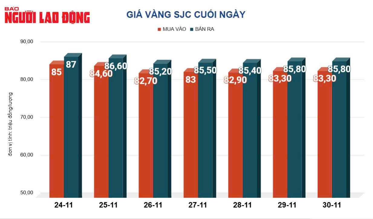 Giá vàng hôm nay 1-12: Chốt tuần giảm mạnh, dự báo sắp tới gây bất ngờ- Ảnh 1.