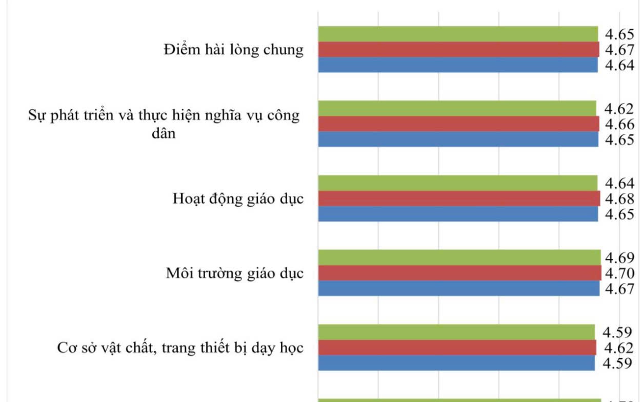 TP HCM: Điểm hài lòng của học sinh huyện Nhà Bè cao hơn quận 1 và Bình Tân