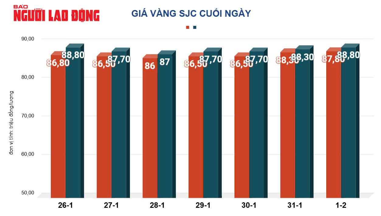 Giá vàng hôm nay 2-2: Tiếp tục tăng thêm - Ảnh 2.